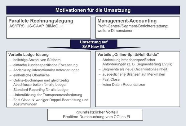 csm_New_GL_Grafik_Motivationen_fuer_die_Umsetzung